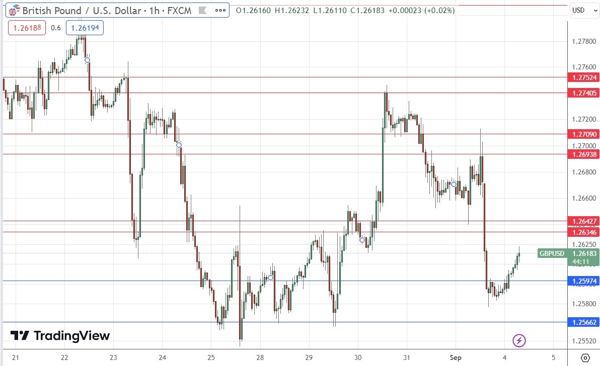 الرسم البياني اليومي لزوج الجنيه الإسترليني مقابل الدولار الأمريكي الرسم البياني اليومي لزوج الجنيه الإسترليني مقابل الدولار الأمريكي